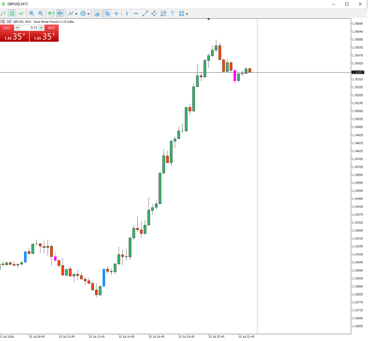 Gráfico GBP/USD com sinais do VOX