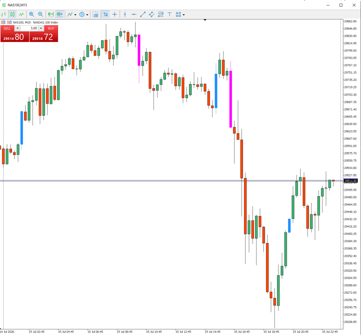 Gráfico NASDAQ · US100 com sinais do VOX