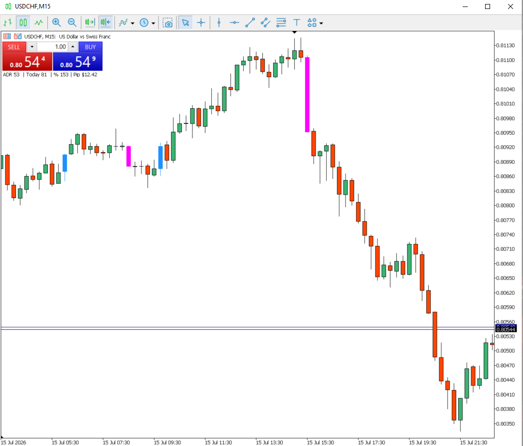 Gráfico USD/CHF com sinais do VOX